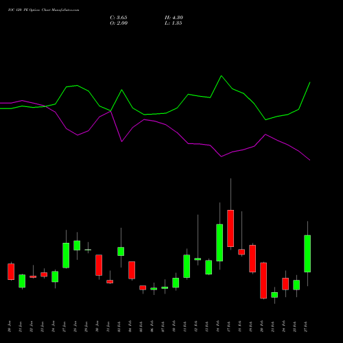 IOC 120 PE PUT indicators chart analysis Indian Oil Corporation Limited options price chart strike 120 PUT