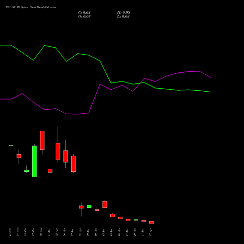 IOC 120 PE (PUT) 28 April 2026 options price chart analysis Indian Oil Corporation Limited 