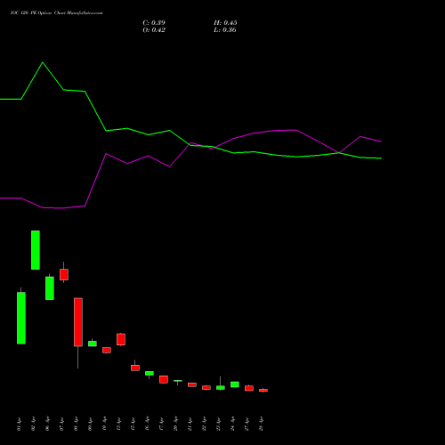 IOC 120 PE (PUT) 26 May 2026 options price chart analysis Indian Oil Corporation Limited 
