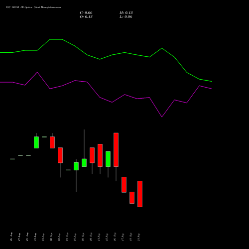 IOC 122.50 PE (PUT) 29 September 2026 options price chart analysis Indian Oil Corporation Limited 