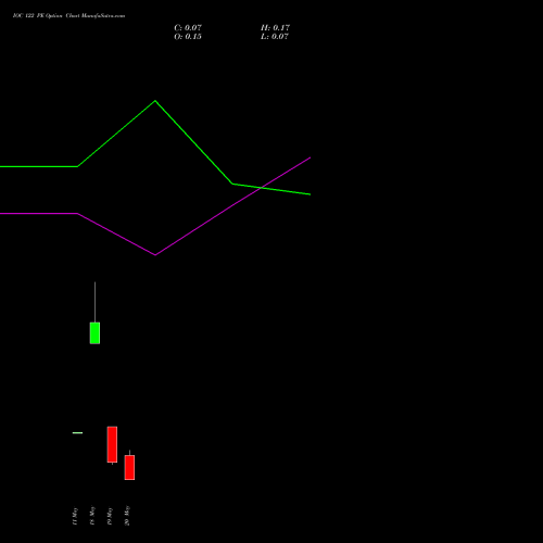 IOC 122 PE (PUT) 26 May 2026 options price chart analysis Indian Oil Corporation Limited 