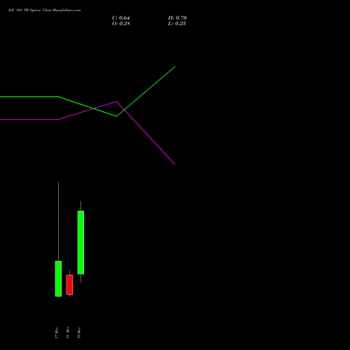 IOC 124 PE (PUT) 30 March 2026 options price chart analysis Indian Oil Corporation Limited 