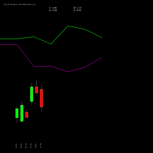IOC 124 PE (PUT) 27 October 2026 options price chart analysis Indian Oil Corporation Limited 