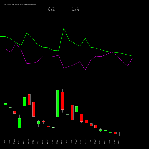 IOC 125.00 PE (PUT) 28 July 2026 options price chart analysis Indian Oil Corporation Limited 