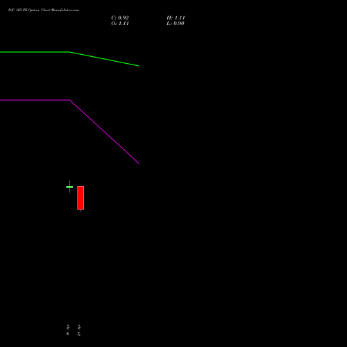 IOC 125 PE (PUT) 26 May 2026 options price chart analysis Indian Oil Corporation Limited 