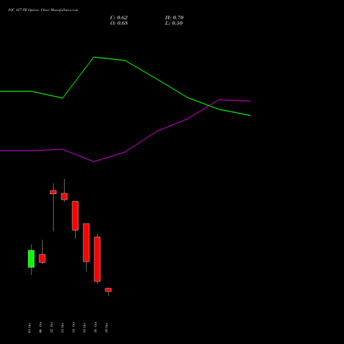 IOC 127 PE (PUT) 27 October 2026 options price chart analysis Indian Oil Corporation Limited 