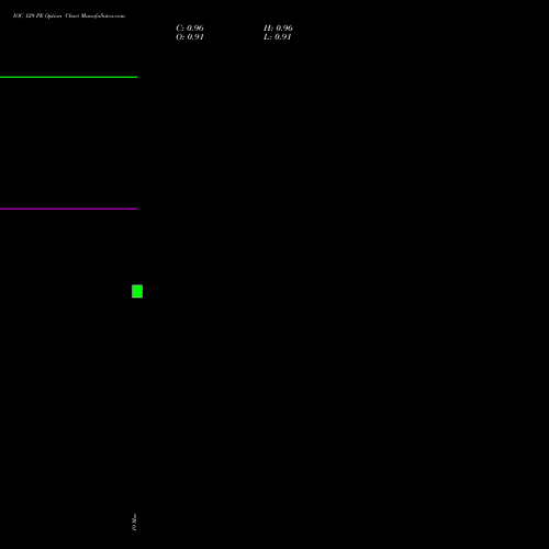 IOC 129 PE (PUT) 30 March 2026 options price chart analysis Indian Oil Corporation Limited 