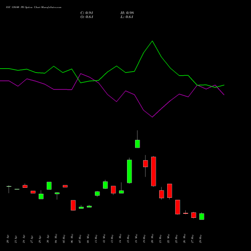 IOC 130.00 PE (PUT) 30 June 2026 options price chart analysis Indian Oil Corporation Limited 