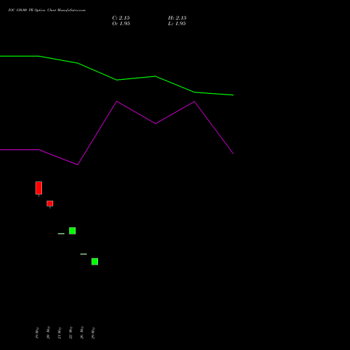 IOC 130.00 PE (PUT) 28 July 2026 options price chart analysis Indian Oil Corporation Limited 