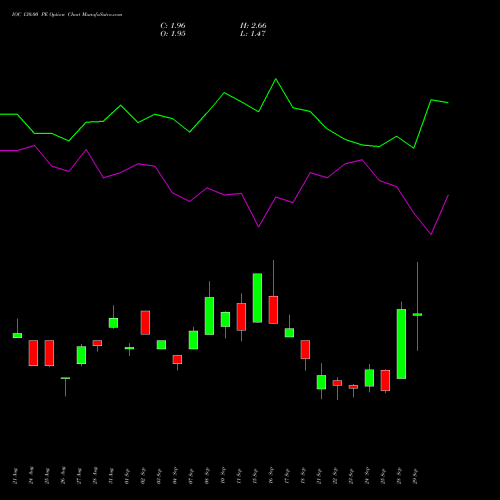 IOC 130.00 PE (PUT) 27 October 2026 options price chart analysis Indian Oil Corporation Limited 