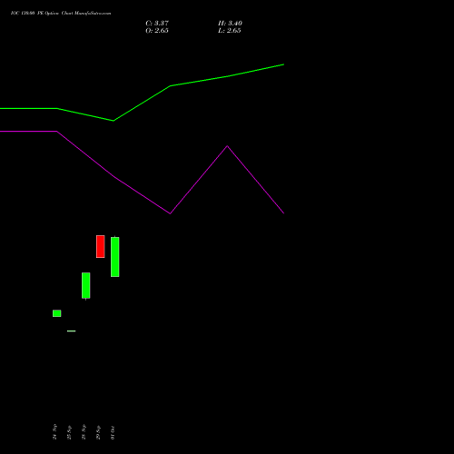 IOC 130.00 PE (PUT) 23 November 2026 options price chart analysis Indian Oil Corporation Limited 