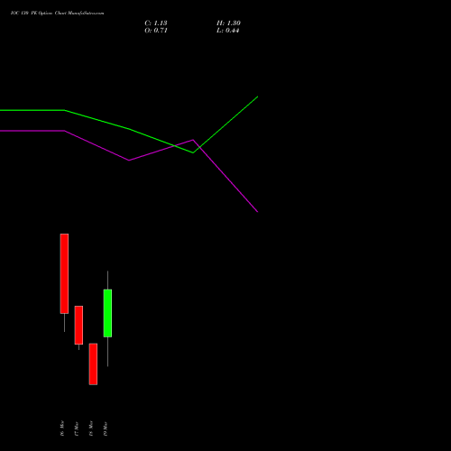 IOC 130 PE (PUT) 30 March 2026 options price chart analysis Indian Oil Corporation Limited 