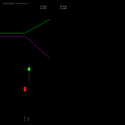 IOC 130 PE (PUT) 28 April 2026 options price chart analysis Indian Oil Corporation Limited 