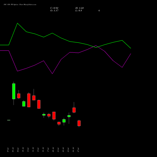 IOC 130 PE (PUT) 25 August 2026 options price chart analysis Indian Oil Corporation Limited 