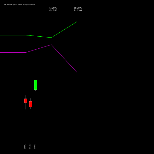 IOC 131 PE (PUT) 28 April 2026 options price chart analysis Indian Oil Corporation Limited 