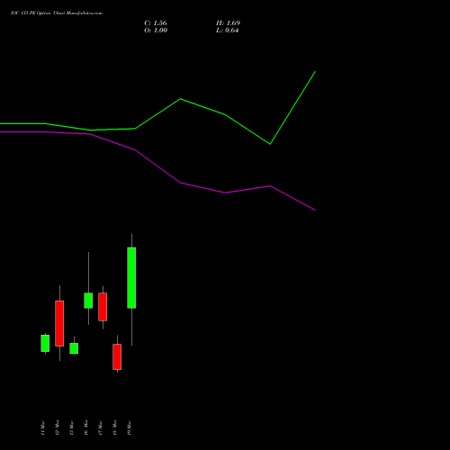 IOC 133 PE (PUT) 30 March 2026 options price chart analysis Indian Oil Corporation Limited 