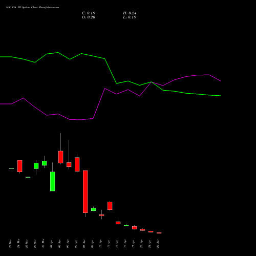 IOC 134 PE (PUT) 28 April 2026 options price chart analysis Indian Oil Corporation Limited 