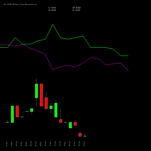 IOC 135.00 PE (PUT) 27 January 2026 options price chart analysis Indian Oil Corporation Limited 