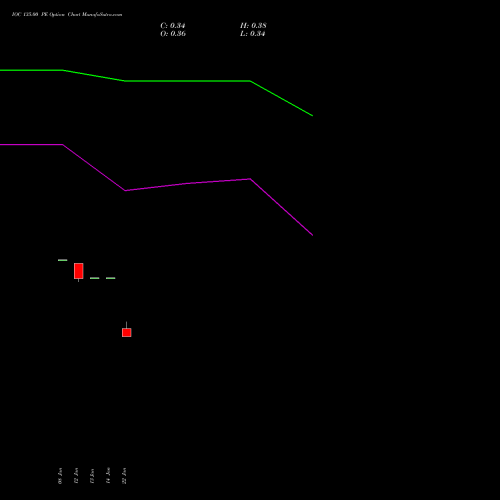 IOC 135.00 PE (PUT) 24 February 2026 options price chart analysis Indian Oil Corporation Limited 