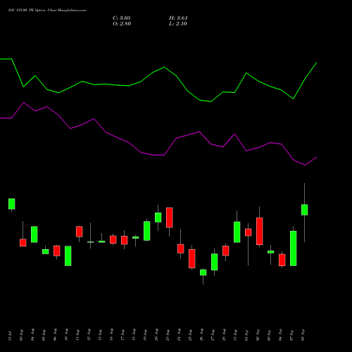 IOC 135.00 PE (PUT) 29 September 2026 options price chart analysis Indian Oil Corporation Limited 