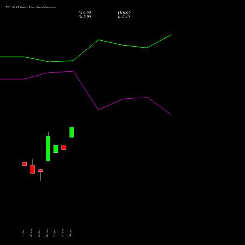 IOC 135 PE PUT indicators chart analysis Indian Oil Corporation Limited options price chart strike 135 PUT