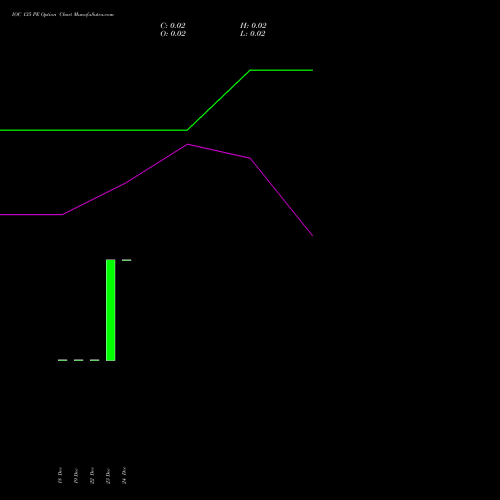 Live IOC 135 PE (PUT) 30 December 2025 options price chart analysis Indian Oil Corporation Limited 