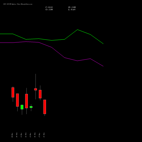 IOC 135 PE (PUT) 30 March 2026 options price chart analysis Indian Oil Corporation Limited 