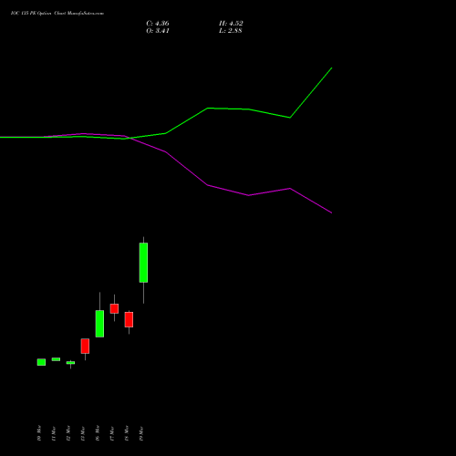 IOC 135 PE (PUT) 28 April 2026 options price chart analysis Indian Oil Corporation Limited 