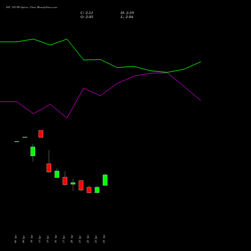 IOC 135 PE (PUT) 26 May 2026 options price chart analysis Indian Oil Corporation Limited 