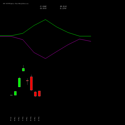 IOC 135 PE (PUT) 30 June 2026 options price chart analysis Indian Oil Corporation Limited 