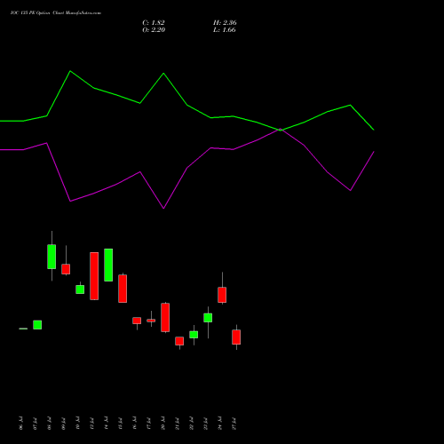 IOC 135 PE (PUT) 25 August 2026 options price chart analysis Indian Oil Corporation Limited 
