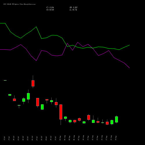 IOC 136.00 PE (PUT) 25 August 2026 options price chart analysis Indian Oil Corporation Limited 