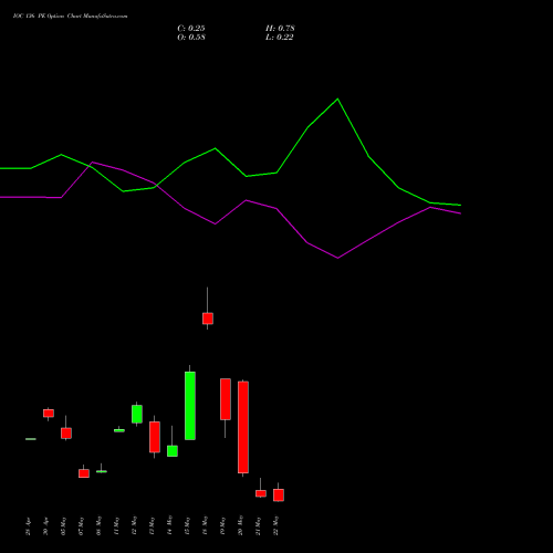 IOC 136 PE (PUT) 26 May 2026 options price chart analysis Indian Oil Corporation Limited 