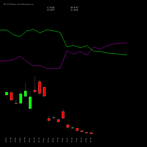 IOC 137 PE (PUT) 28 April 2026 options price chart analysis Indian Oil Corporation Limited 