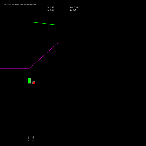 IOC 138.00 PE (PUT) 28 April 2026 options price chart analysis Indian Oil Corporation Limited 