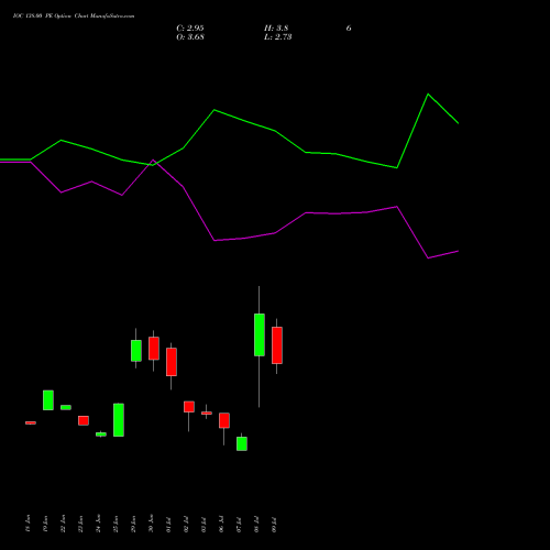 IOC 138.00 PE (PUT) 28 July 2026 options price chart analysis Indian Oil Corporation Limited 