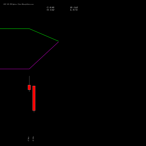 IOC 138 PE (PUT) 30 March 2026 options price chart analysis Indian Oil Corporation Limited 