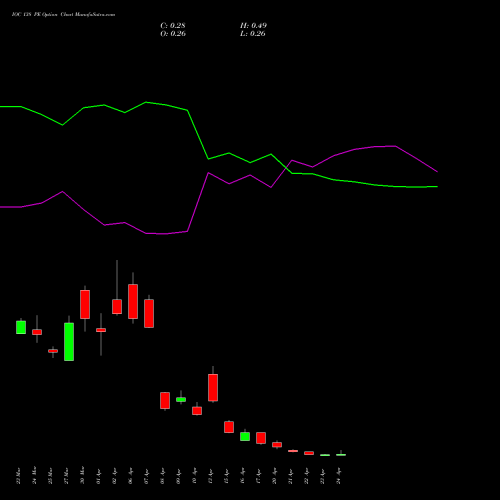 IOC 138 PE (PUT) 28 April 2026 options price chart analysis Indian Oil Corporation Limited 