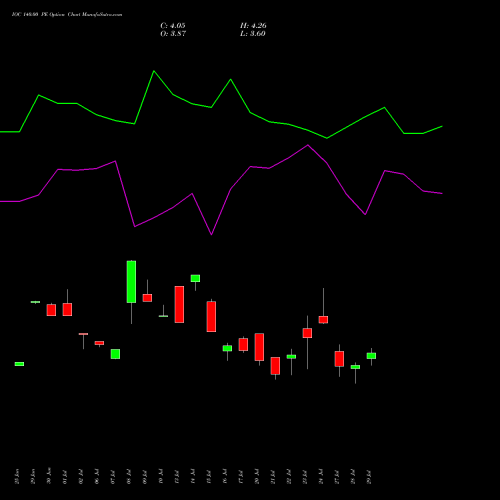 IOC 140.00 PE (PUT) 25 August 2026 options price chart analysis Indian Oil Corporation Limited 