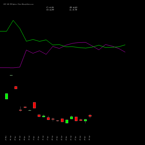 IOC 140 PE (PUT) 26 May 2026 options price chart analysis Indian Oil Corporation Limited 