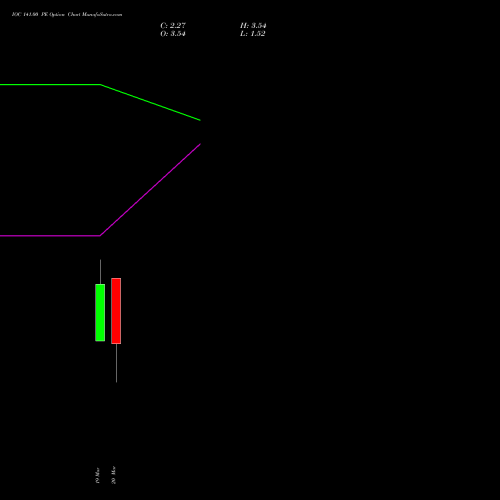 IOC 141.00 PE (PUT) 30 March 2026 options price chart analysis Indian Oil Corporation Limited 