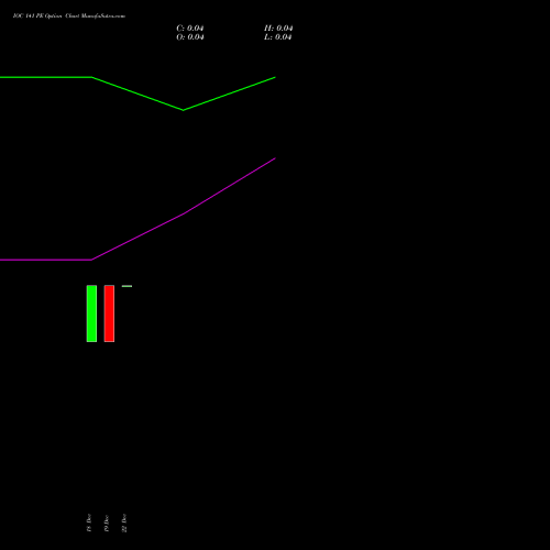 Live IOC 141 PE (PUT) 30 December 2025 options price chart analysis Indian Oil Corporation Limited 