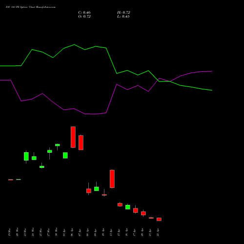 IOC 141 PE (PUT) 28 April 2026 options price chart analysis Indian Oil Corporation Limited 