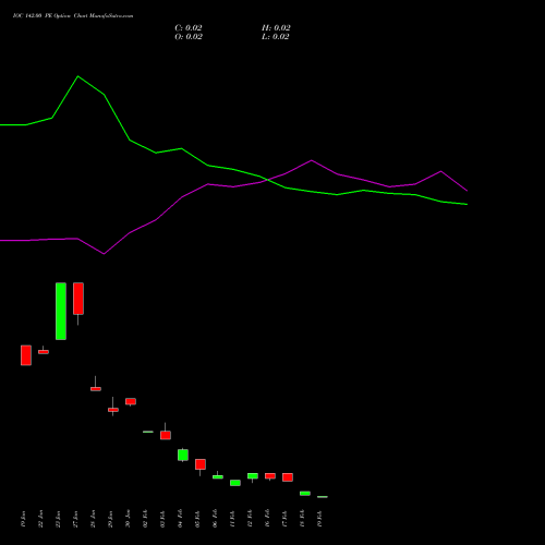IOC 142.00 PE (PUT) 24 February 2026 options price chart analysis Indian Oil Corporation Limited 