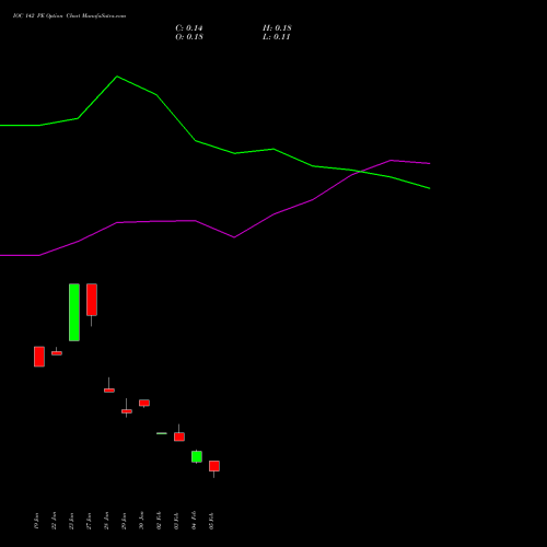 IOC 142 PE (PUT) 24 February 2026 options price chart analysis Indian Oil Corporation Limited 