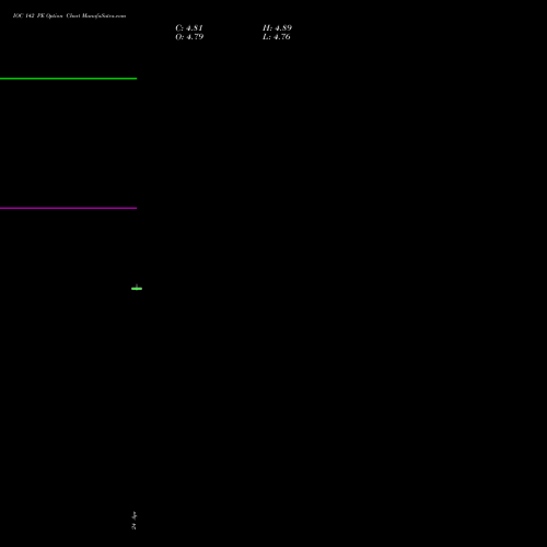 IOC 142 PE (PUT) 26 May 2026 options price chart analysis Indian Oil Corporation Limited 