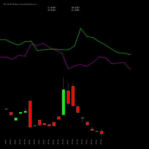 IOC 143.00 PE (PUT) 27 January 2026 options price chart analysis Indian Oil Corporation Limited 