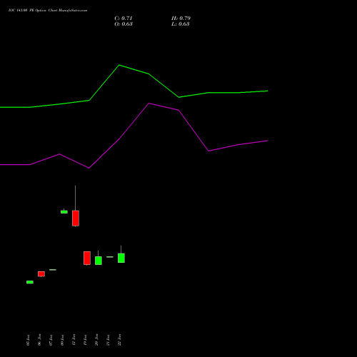 IOC 143.00 PE (PUT) 24 February 2026 options price chart analysis Indian Oil Corporation Limited 