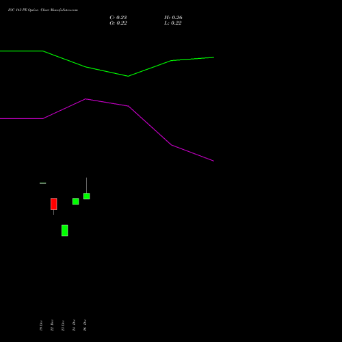 IOC 143 PE (PUT) 27 January 2026 options price chart analysis Indian Oil Corporation Limited 