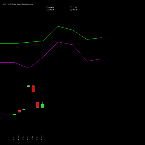 IOC 143 PE (PUT) 24 February 2026 options price chart analysis Indian Oil Corporation Limited 